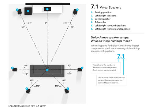 7.1 Dolby Surround guide