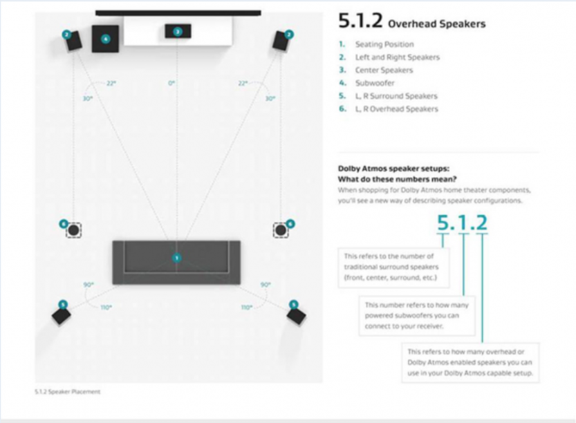 Dolby Atmos Home Cinema Installation Guidelines