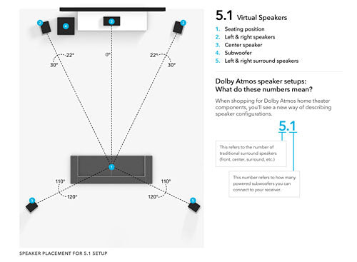 5.1 Dolby Surround guide