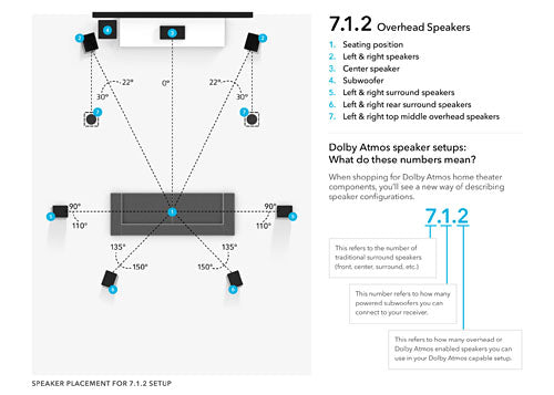 7.1.2 Dolby Atmos Surround