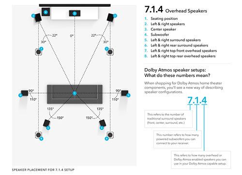 7.1.4 Dolby Atmos Surround