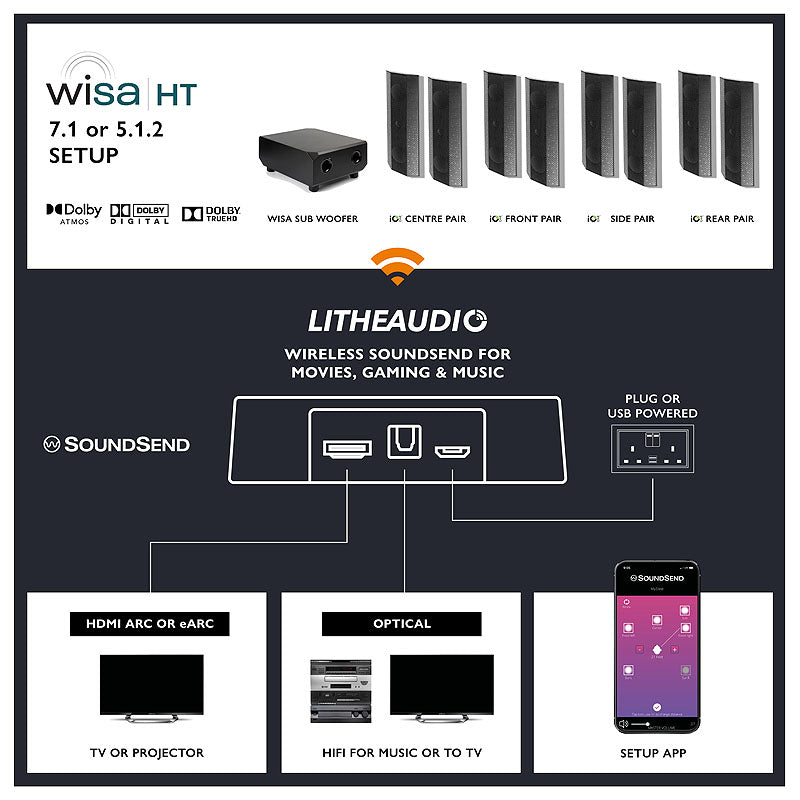 Lithe Audio iO1 Wireless 7.1 Surround Sound Cinema Kit - WiSA SoundSend